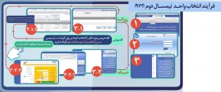 دانشجویان باید توجه داشته باشند که تمام دانشجویان ورودی نیمسال های 952، 961، 962 و 971 فاقد مشکل تحصیلی دارای سرترم هستند و می توانند انتخاب واحد نمایند و دانشجویان ورودی 951 و قبل از آن سرترم ندارند که در صورت نیاز باید به صورت حضوری به واحد آموزش دانشکده یا آموزشکده مربوط مراجعه کنند.