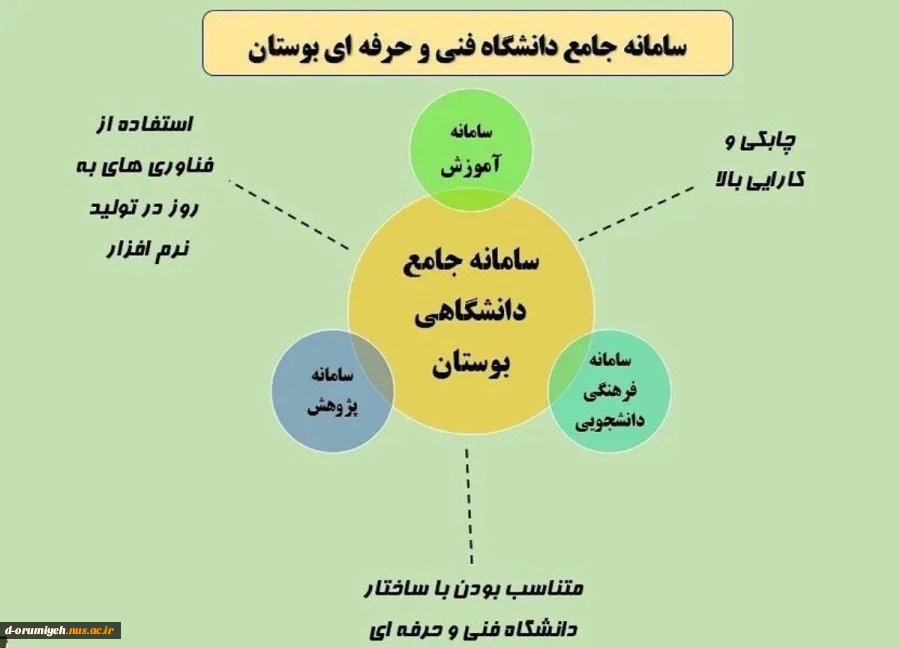 سامانه جامع دانشگاه فنی و حرفه ای بوستان (قابل توجه دانشجویان ) 2